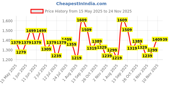 flipkart.com peter england Analog Watch- For Men PE000022B peter england Price History Graph from 15 May 2025 to 23 Nov 2025