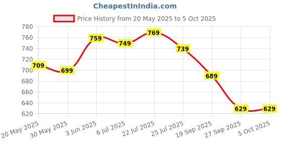 flipkart.com peter england Analog Watch- For Men PE000023A peter england Price History Graph from 20 May 2025 to 4 Oct 2025