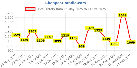 flipkart.com peter england Analog Watch- For Men PE000025C peter england Price History Graph from 15 May 2025 to 11 Oct 2025