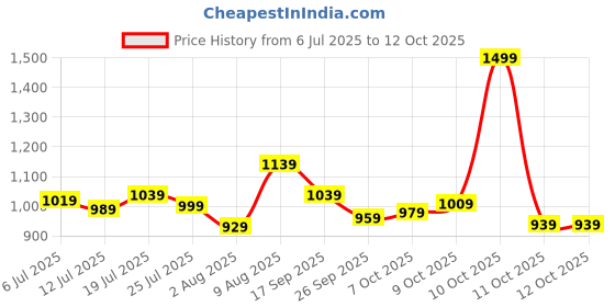 flipkart.com peter england Analog Watch- For Men PE000026A peter england Price History Graph from 6 Jul 2025 to 11 Oct 2025