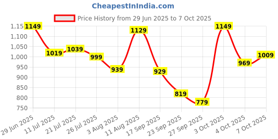 flipkart.com peter england Analog Watch- For Men PE000026C peter england Price History Graph from 29 Jun 2025 to 7 Oct 2025