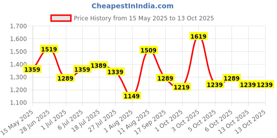 flipkart.com peter england Analog Watch- For Men PE000027A peter england Price History Graph from 15 May 2025 to 13 Oct 2025