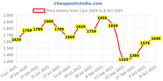 flipkart.com peter england Analog Watch- For Men PE000027C peter england Price History Graph from 3 Jun 2025 to 8 Oct 2025