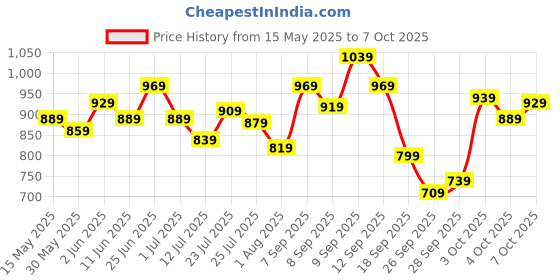 flipkart.com peter england Analog Watch- For Men PE000029A peter england Price History Graph from 15 May 2025 to 6 Oct 2025