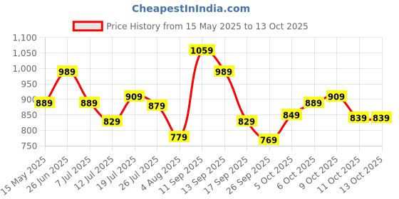 flipkart.com peter england Analog Watch- For Men PE000029B peter england Price History Graph from 15 May 2025 to 13 Oct 2025