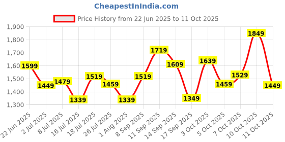 flipkart.com peter england Analog Watch - For Men PE000030A peter england Price History Graph from 22 Jun 2025 to 11 Oct 2025