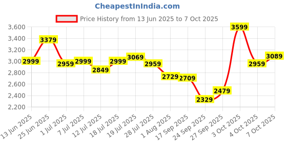 flipkart.com peter england Analog Watch - For Men PE000032C peter england Price History Graph from 13 Jun 2025 to 7 Oct 2025
