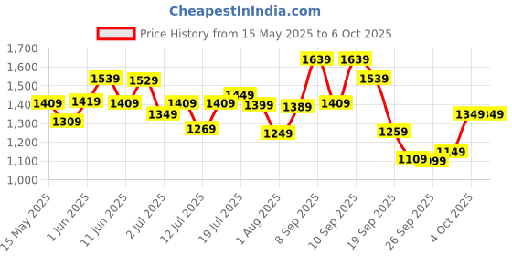 flipkart.com peter england Analog Watch- For Men PE000033B peter england Price History Graph from 15 May 2025 to 4 Oct 2025