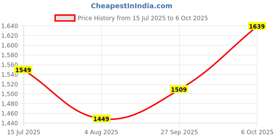 flipkart.com peter england Analog Watch - For Men PE000034D peter england Price History Graph from 15 Jul 2025 to 6 Oct 2025