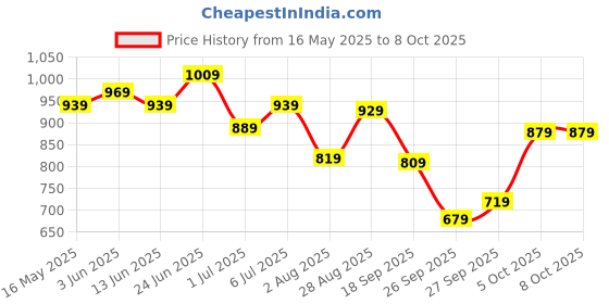 flipkart.com peter england Analog Watch- For Men PE000038A peter england Price History Graph from 16 May 2025 to 5 Oct 2025