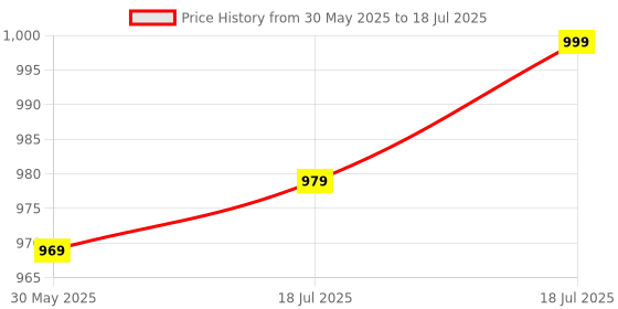 flipkart.com peter england Analog Watch - For Men PE000038E peter england Price History Graph from 30 May 2025 to 18 Jul 2025
