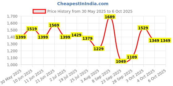 flipkart.com peter england Analog Watch - For Men PE000039A peter england Price History Graph from 30 May 2025 to 4 Oct 2025