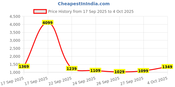 flipkart.com peter england Analog Watch - For Men PE000039B peter england Price History Graph from 17 Sep 2025 to 4 Oct 2025