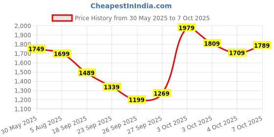 flipkart.com peter england Analog Watch - For Men PE000040A peter england Price History Graph from 30 May 2025 to 4 Oct 2025