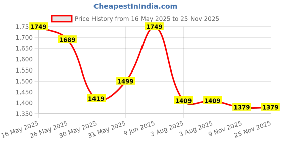 flipkart.com peter england Analog Watch- For Men PE000040C peter england Price History Graph from 16 May 2025 to 25 Nov 2025