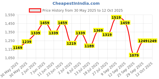 flipkart.com peter england Analog Watch- For Men PE000041A peter england Price History Graph from 30 May 2025 to 12 Oct 2025