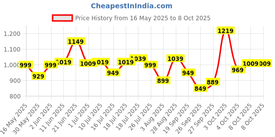 flipkart.com peter england Analog Watch- For Men PE000042A peter england Price History Graph from 16 May 2025 to 7 Oct 2025