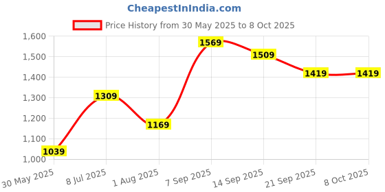 flipkart.com peter england Analog Watch- For Men PE000042B peter england Price History Graph from 30 May 2025 to 8 Oct 2025