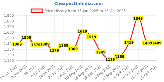 flipkart.com peter england Analog Watch - For Men PE000042C peter england Price History Graph from 15 Jun 2025 to 15 Oct 2025