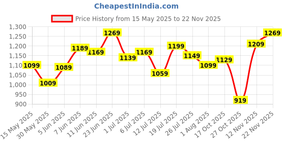 flipkart.com peter england Analog Watch- For Men PE000043A peter england Price History Graph from 15 May 2025 to 22 Nov 2025