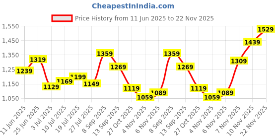 flipkart.com peter england Analog Watch - For Men PE000043B peter england Price History Graph from 11 Jun 2025 to 22 Nov 2025