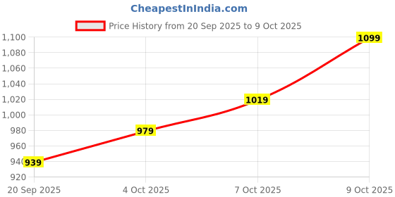 flipkart.com peter england Analog Watch - For Men PE000044A peter england Price History Graph from 20 Sep 2025 to 9 Oct 2025