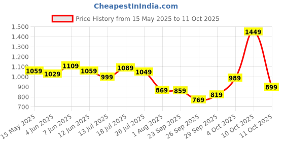 flipkart.com peter england Analog Watch- For Men PE000044B peter england Price History Graph from 15 May 2025 to 10 Oct 2025