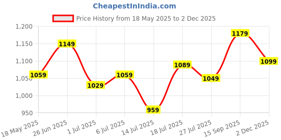 flipkart.com peter england Analog Watch- For Men PE000044C peter england Price History Graph from 18 May 2025 to 2 Dec 2025