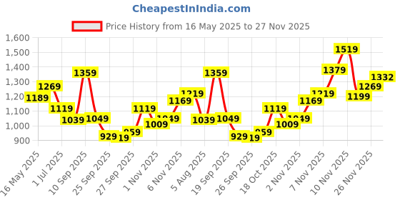 flipkart.com peter england Analog Watch- For Men PE000045C peter england Price History Graph from 16 May 2025 to 27 Nov 2025