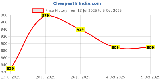 flipkart.com peter england Analog Watch - For Men PE000045D peter england Price History Graph from 13 Jul 2025 to 5 Oct 2025