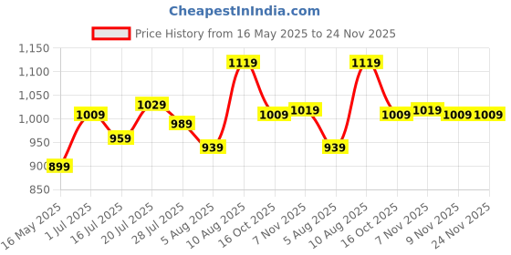 flipkart.com peter england Analog Watch- For Men PE000046B peter england Price History Graph from 16 May 2025 to 23 Nov 2025