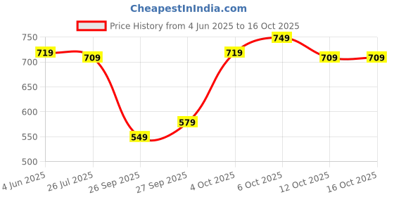 flipkart.com peter england Analog Watch - For Men PE000050B peter england Price History Graph from 4 Jun 2025 to 15 Oct 2025