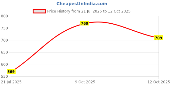 flipkart.com peter england Analog Watch - For Men PE000050C peter england Price History Graph from 21 Jul 2025 to 9 Oct 2025