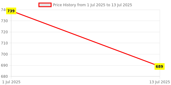 flipkart.com peter england Analog Watch - For Men PE000051A peter england Price History Graph from 1 Jul 2025 to 13 Jul 2025
