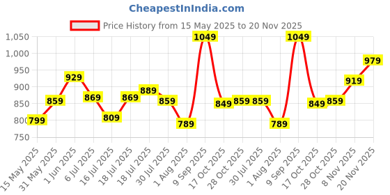 flipkart.com peter england Analog Watch- For Men PE000053C peter england Price History Graph from 15 May 2025 to 20 Nov 2025