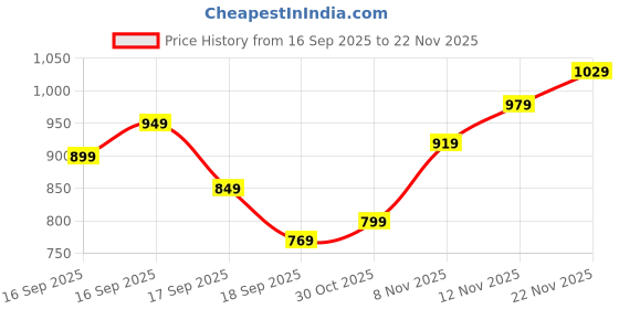flipkart.com peter england Analog Watch - For Men PE000054A peter england Price History Graph from 16 Sep 2025 to 22 Nov 2025