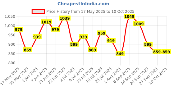 flipkart.com peter england Analog Watch- For Men PE000056A peter england Price History Graph from 17 May 2025 to 10 Oct 2025