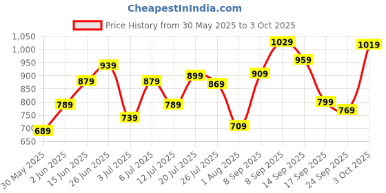 flipkart.com peter england Analog Watch - For Men PE000056B peter england Price History Graph from 30 May 2025 to 3 Oct 2025