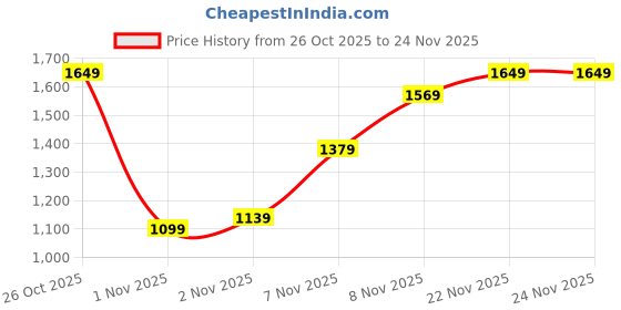 flipkart.com peter england Analog Watch - For Men PE000071E peter england Price History Graph from 26 Oct 2025 to 24 Nov 2025