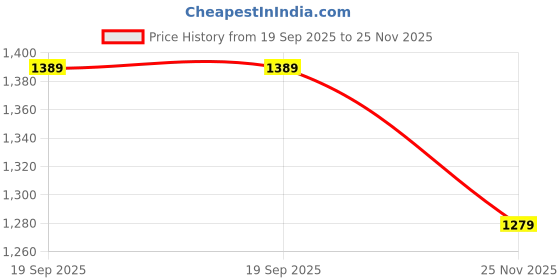 flipkart.com peter england Analog Watch - For Men PE00PR00C peter england Price History Graph from 19 Sep 2025 to 25 Nov 2025