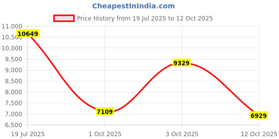 flipkart.com police Analog Watch - For Men PLPEWJB0005604 police Price History Graph from 19 Jul 2025 to 12 Oct 2025