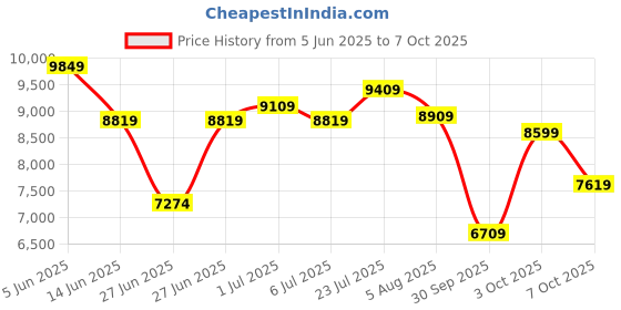flipkart.com police Analog Watch - For Men PLPEWJF0006301 police Price History Graph from 5 Jun 2025 to 7 Oct 2025