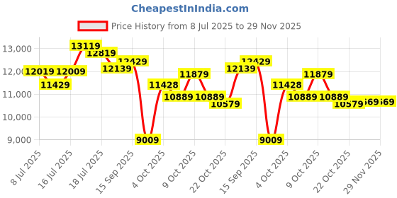 flipkart.com police Analog Watch - For Men PLPEWJK0006206 police Price History Graph from 8 Jul 2025 to 29 Nov 2025