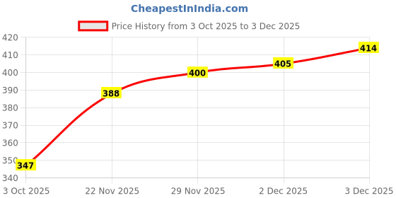 flipkart.com delton Analog Watch - For Men Premium-WT001 delton Price History Graph from 3 Oct 2025 to 2 Dec 2025