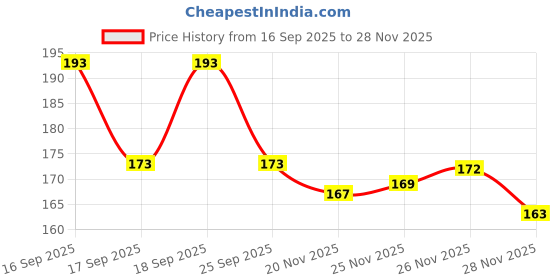 flipkart.com calf & co. Analog Watch - For Men Primium Quality Adjustable Belt Long Lasting calf & co. Price History Graph from 16 Sep 2025 to 28 Nov 2025