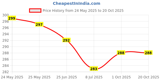 flipkart.com provogue Analog Watch- For Men PRVG175 provogue Price History Graph from 24 May 2025 to 20 Oct 2025