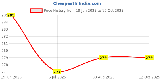 flipkart.com provogue Analog Watch - For Men PRVG196 provogue Price History Graph from 19 Jun 2025 to 12 Oct 2025