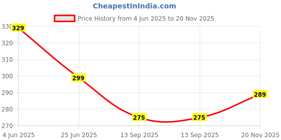 flipkart.com provogue Analog Watch - For Men PV-BK101-Black Silicone Strap Black provogue Price History Graph from 4 Jun 2025 to 20 Nov 2025