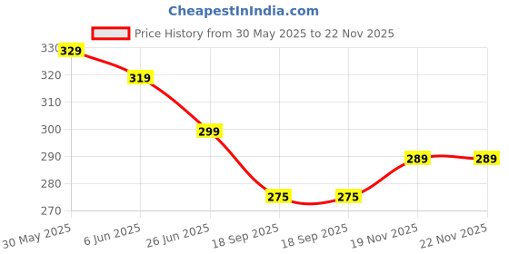 flipkart.com provogue Analog Watch- For Men PV-BK104-Black White Silicone Strap Black provogue Price History Graph from 30 May 2025 to 22 Nov 2025
