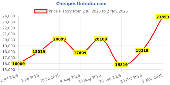 flipkart.com maserati Analog Watch- For Men R8821108038 maserati Price History Graph from 2 Jul 2025 to 2 Nov 2025